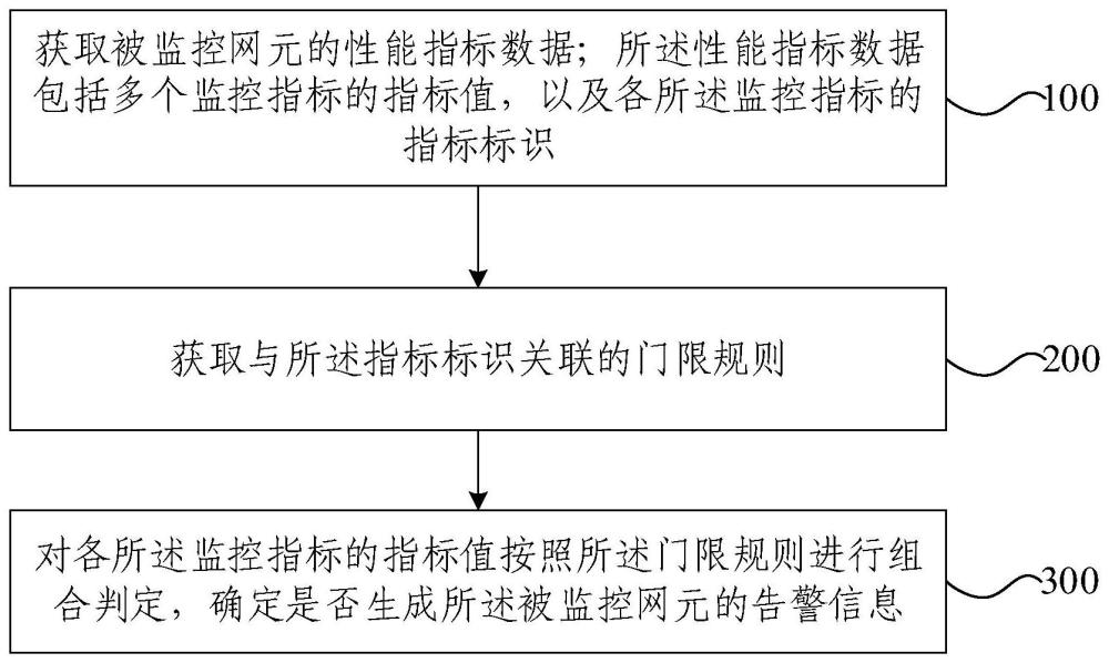 指标监控方法、装置、设备及存储介质与流程