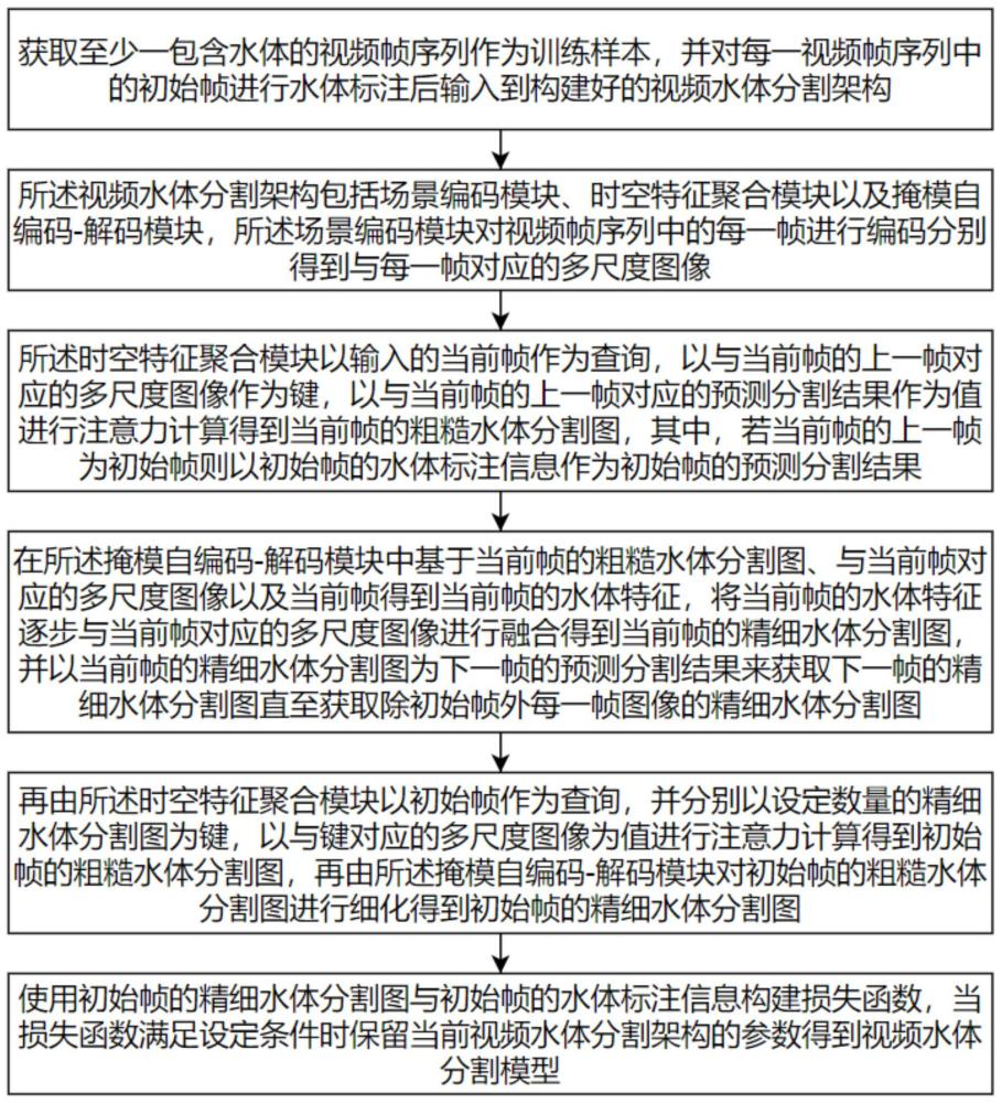 基于掩模自编码器的视频水体分割模型的构建方法及装置与流程