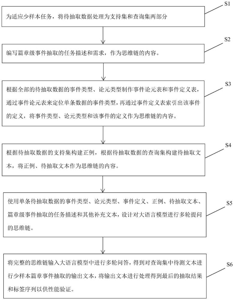 一种基于大语言模型思维链的少样本篇章级事件抽取方法