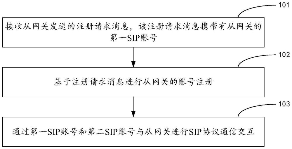 网关通信方法、装置、网关及计算机可读存储介质与流程