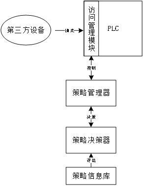 一种PLC安全访问控制实现方法与流程