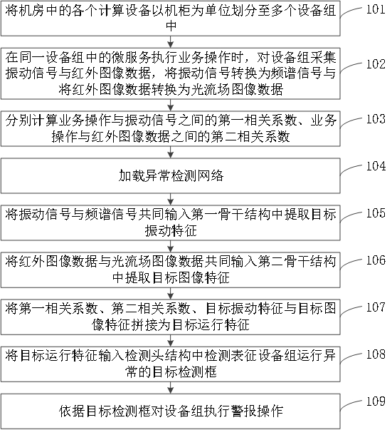 一种机房异常检测方法、终端设备及存储介质与流程