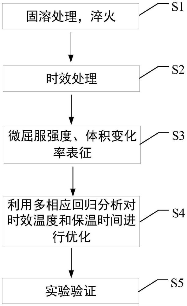 一种兼具尺寸稳定化的中高体份铝基复合材料时效强化方法