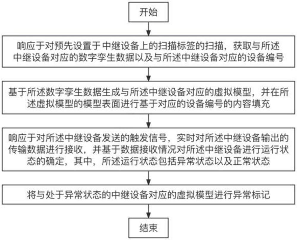 基于数字化的中继数据传输监测方法及装置与流程