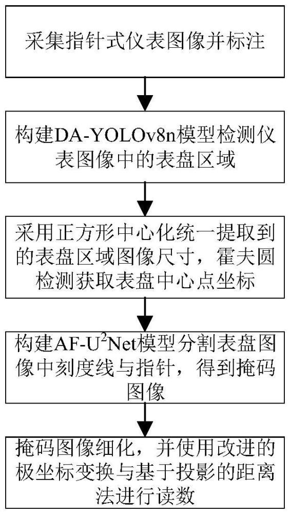 基于自适应池化和注意力融合的指针式仪表读数方法