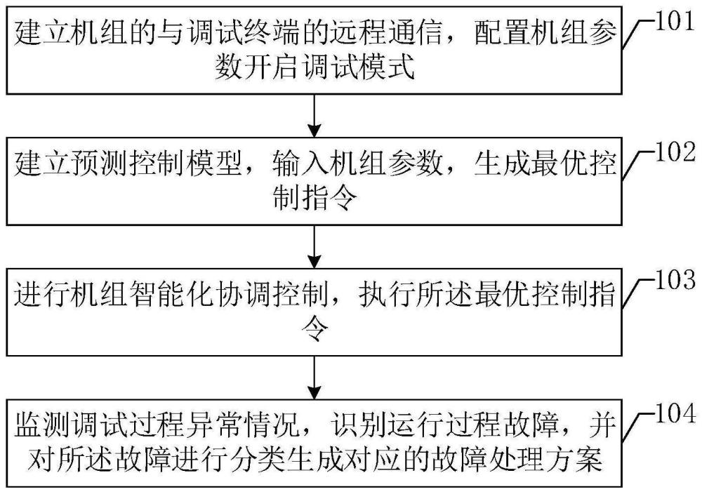 一种用于机组热态调试异常的智能化控制方法与流程