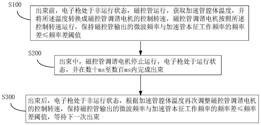 基于磁控管的电子束闪光放疗设备稳定出束的方法及装置与流程