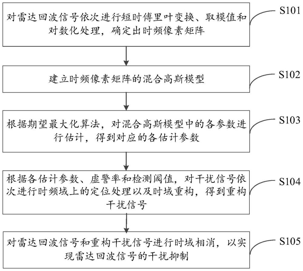 雷达有源干扰时频统计检测与抑制方法及装置