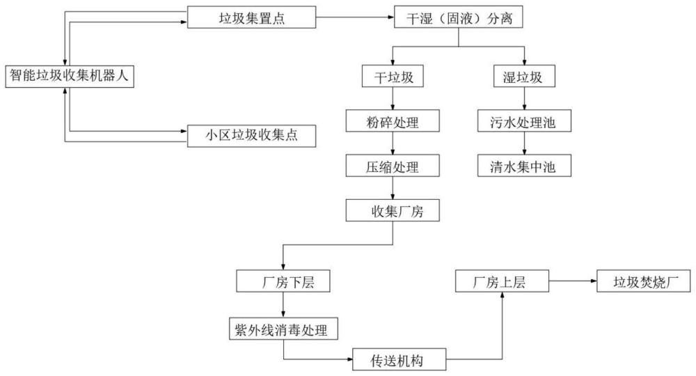 一种智能垃圾集置点运动轨迹计算方法与流程