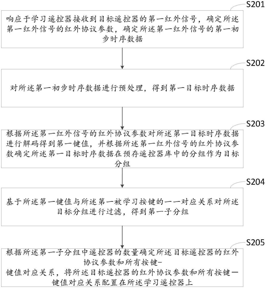 一种遥控学习方法、装置以及处理器与流程