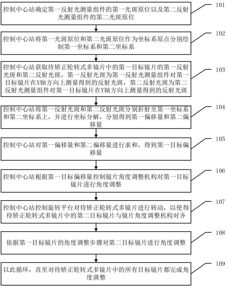 一种轮转式多镜片的平行矫正方法及相关装置与流程