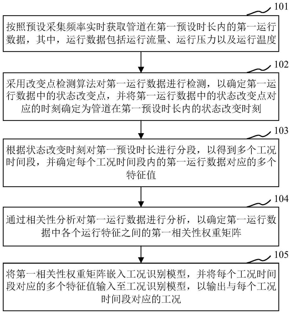 用于油气管道运行工况识别的方法、处理器及装置