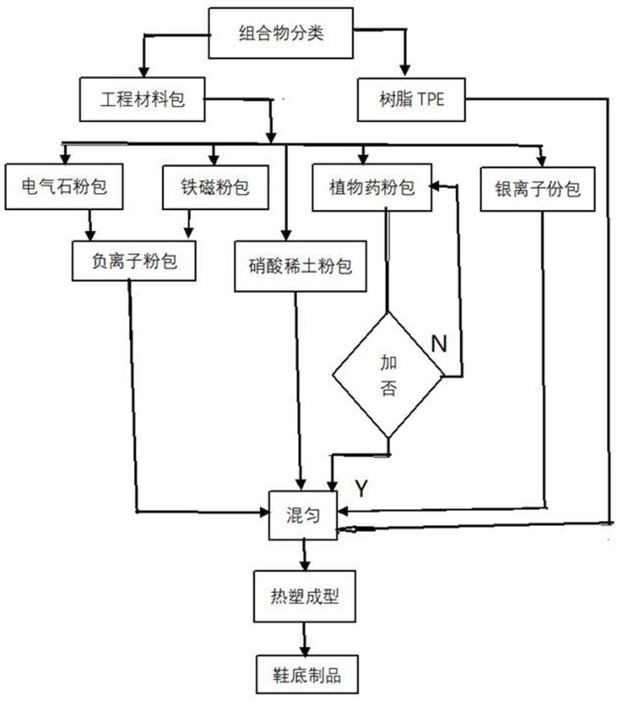 制造鞋底材料的组合物的制作方法