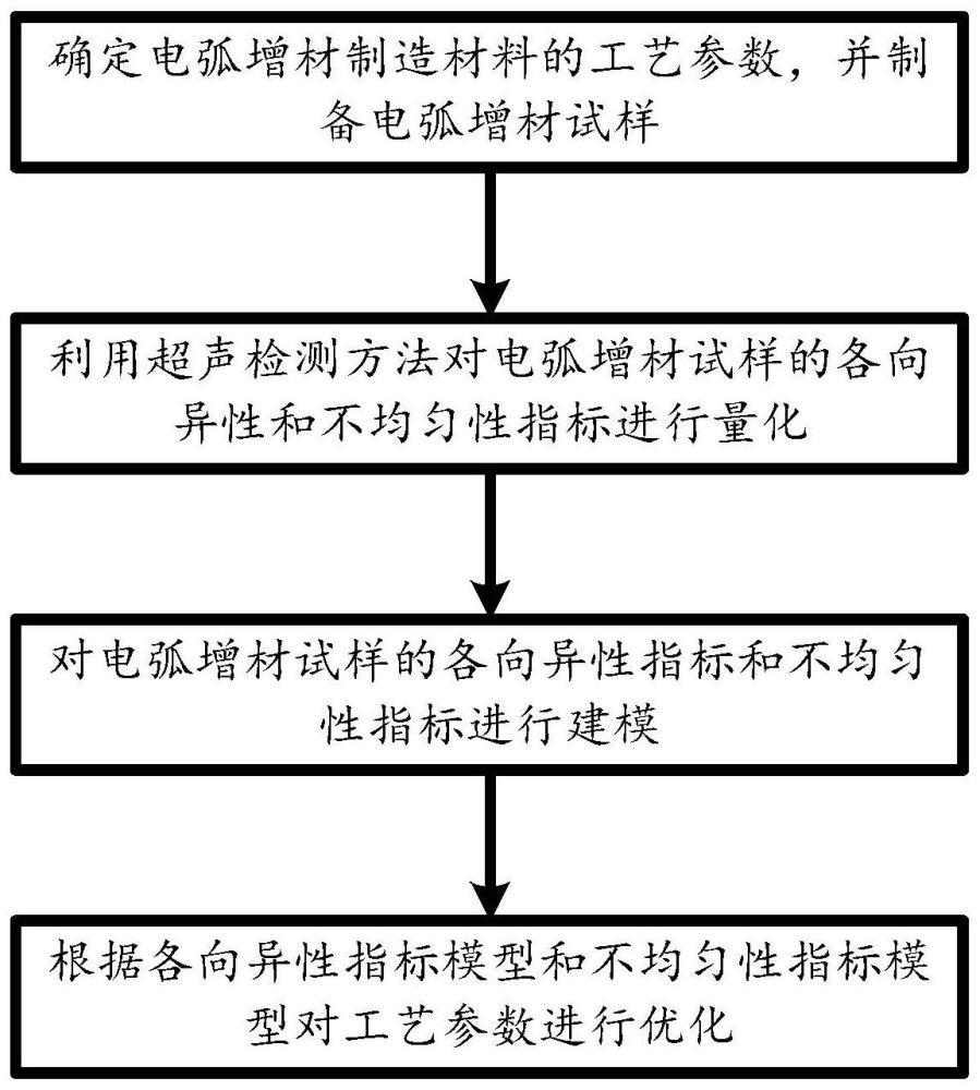 基于材料非均匀性的电弧增材制造工艺参数优化方法与流程