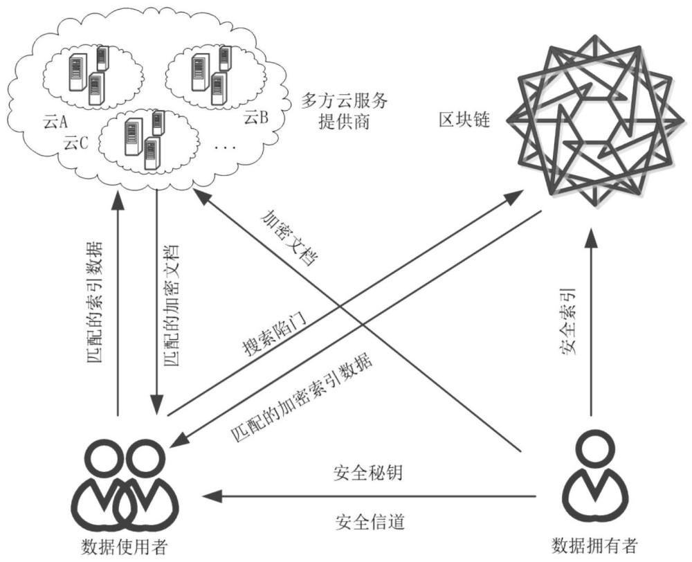 一种云际环境下基于区块链的关键词语义可搜索加密方法