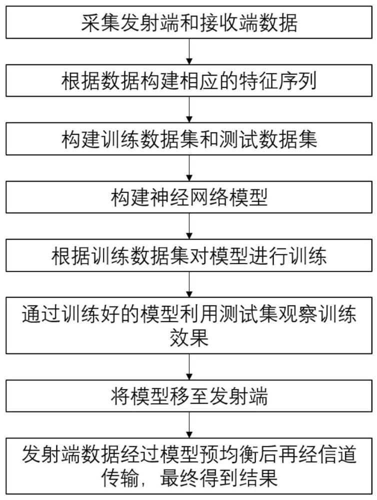 一种基于CNN-LSTM的光子学太赫兹通信系统非线性均衡方法