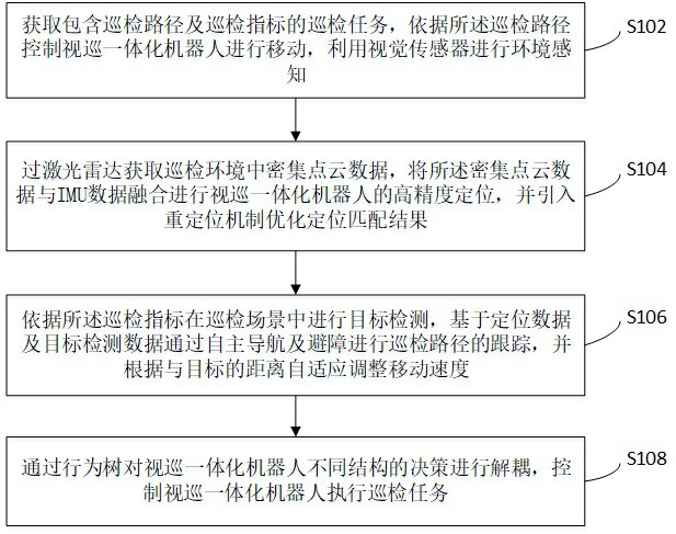 一種應(yīng)用于邊防的視巡一體化機(jī)器人的巡檢方法及系統(tǒng)