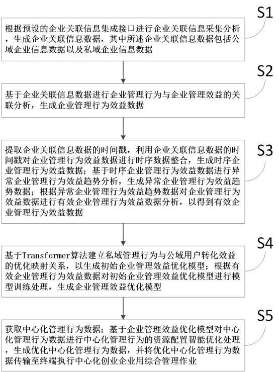 一种中心化创业企业用综合管理方法及系统