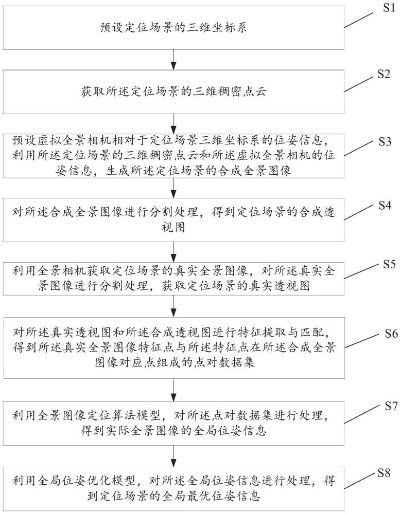 一种全景相机位姿估计方法及装置