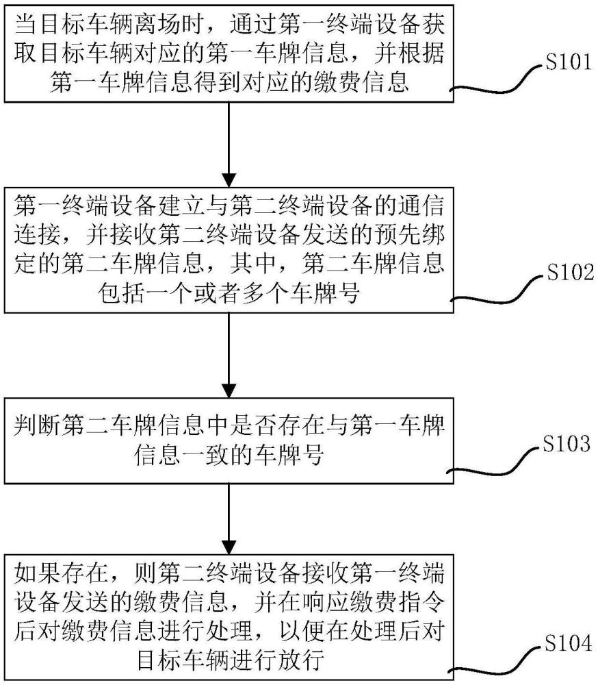 停车场车辆缴费方法、装置、设备及介质与流程