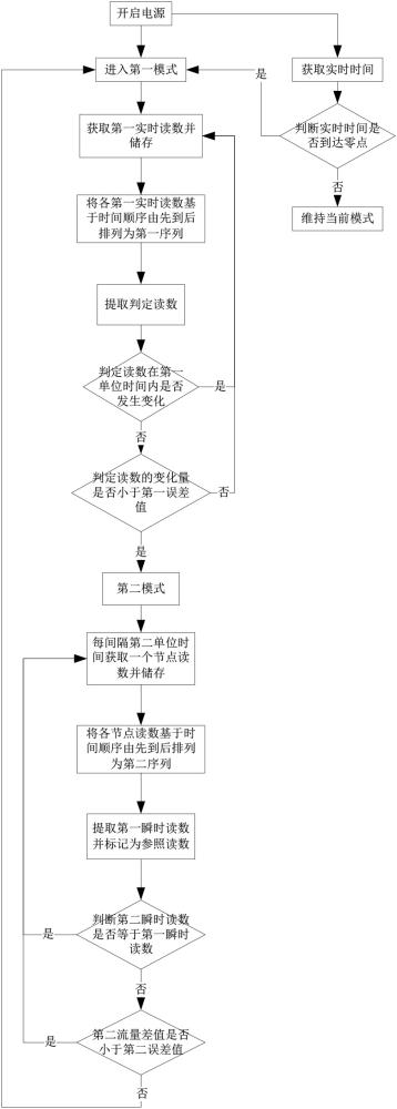 一种自适应的计量方法与流程