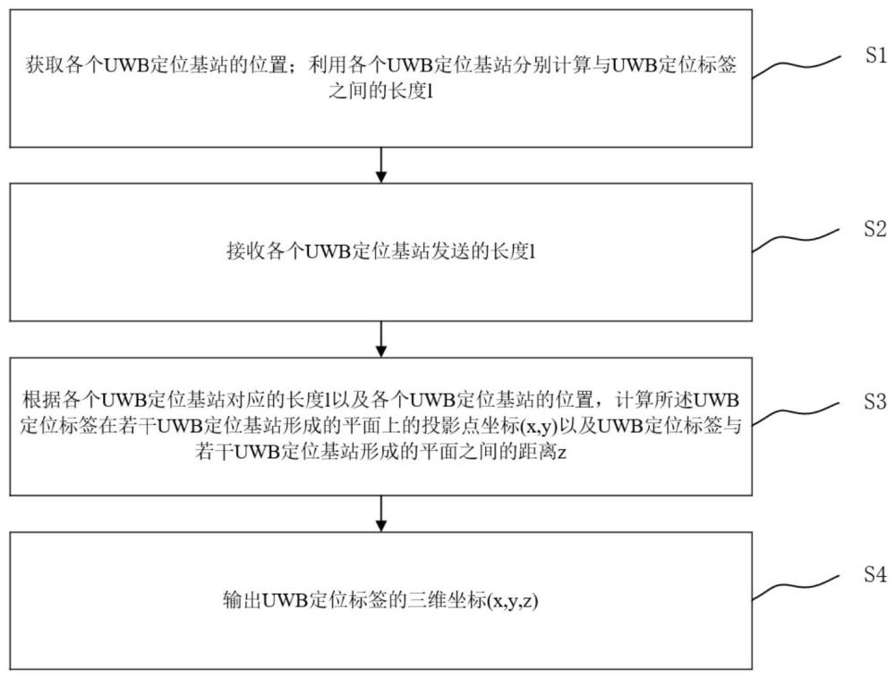 一种基于UWB的三维定位方法及定位装置与流程