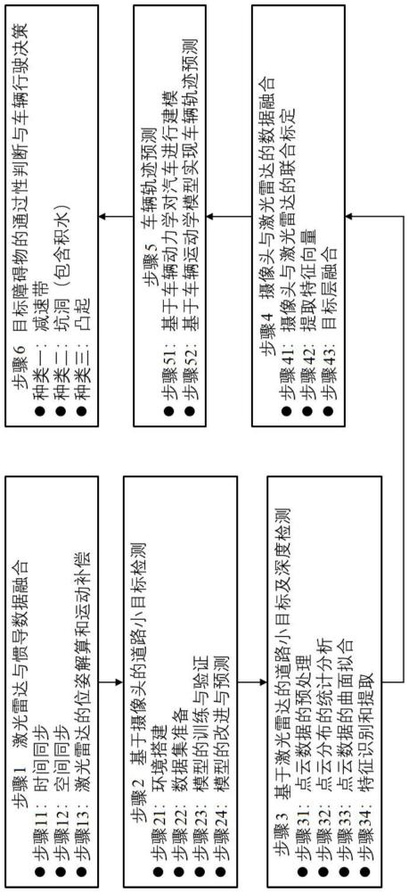 基于多模态数据融合的路面小目标检测与决策方法