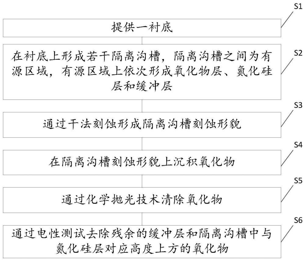 一种防止隔离沟槽缺陷的方法及半导体制备方法与流程