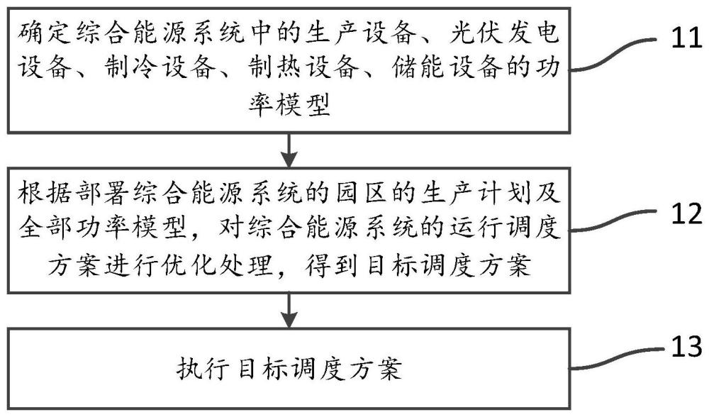 综合能源系统的调度方法、装置、设备、介质及程序产品与流程