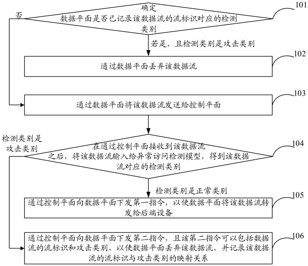 基于SDN驱动的集成学习访问控制方法及装置与流程