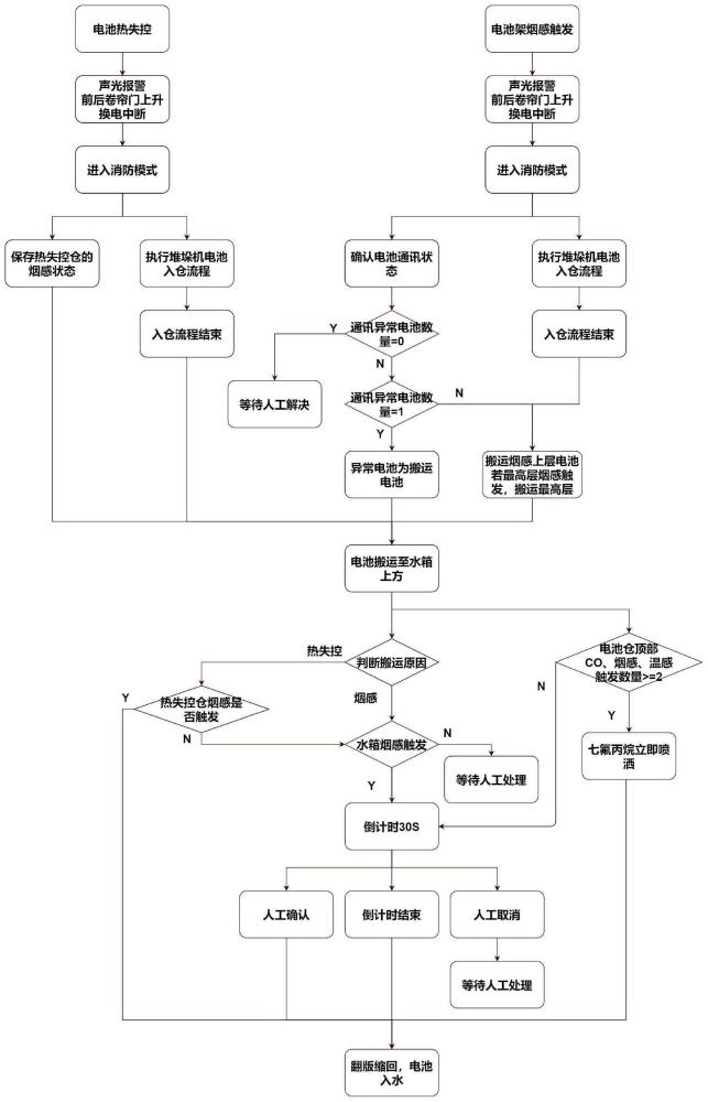 用于新能源換電站的消防處理方法與流程