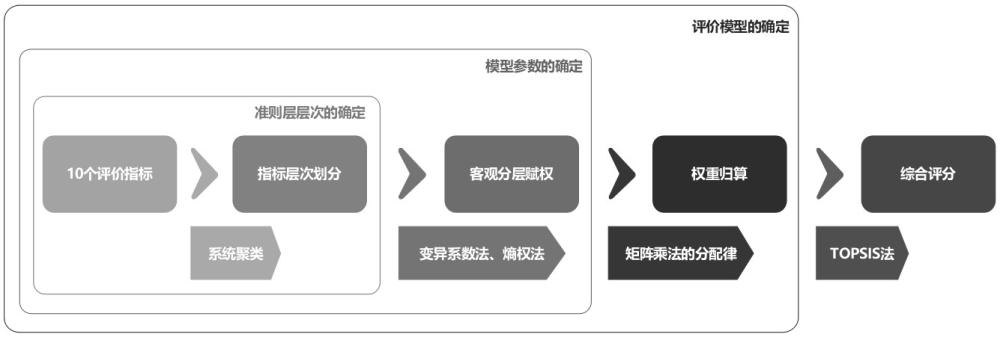 基于组合赋权法的分布式能源系统多维精细评估方法