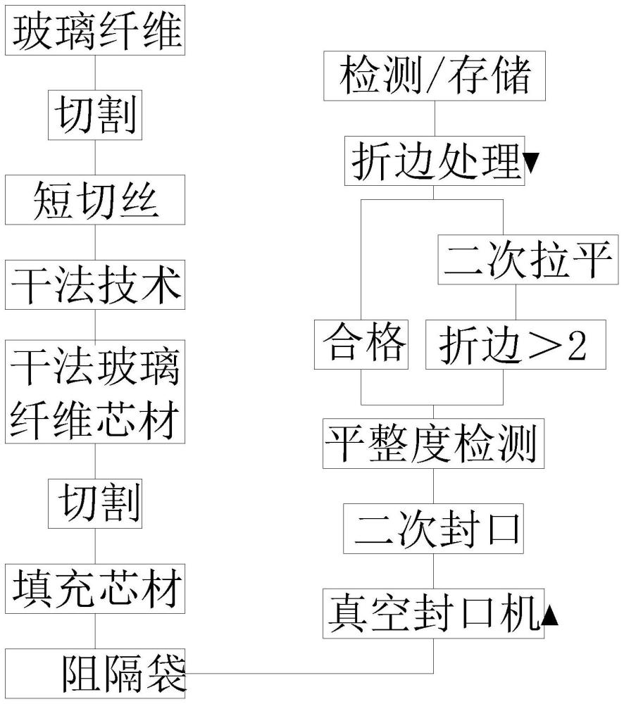 一种减少表面褶皱的真空绝热板制备方法与流程