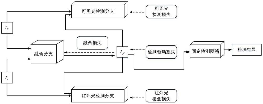 一种基于语义引导图像融合的自适应目标检测方法