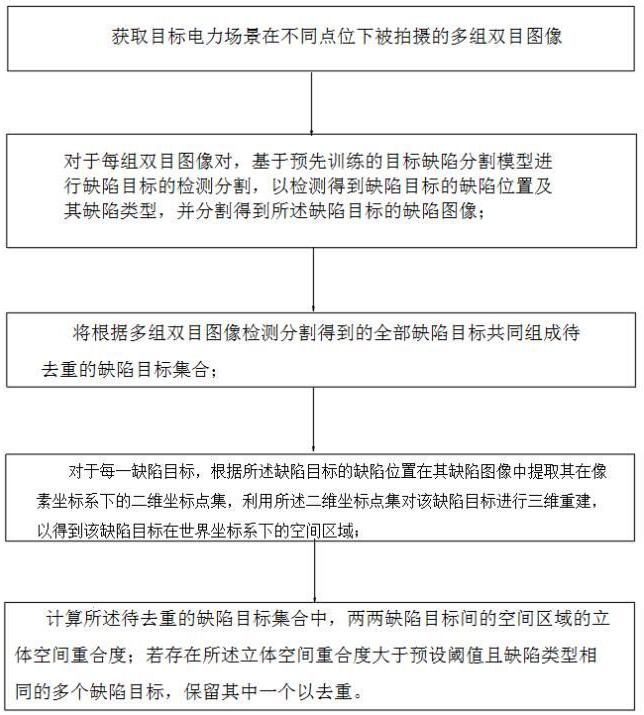 一种电力场景缺陷识别去重方法、装置、电子终端及介质与流程