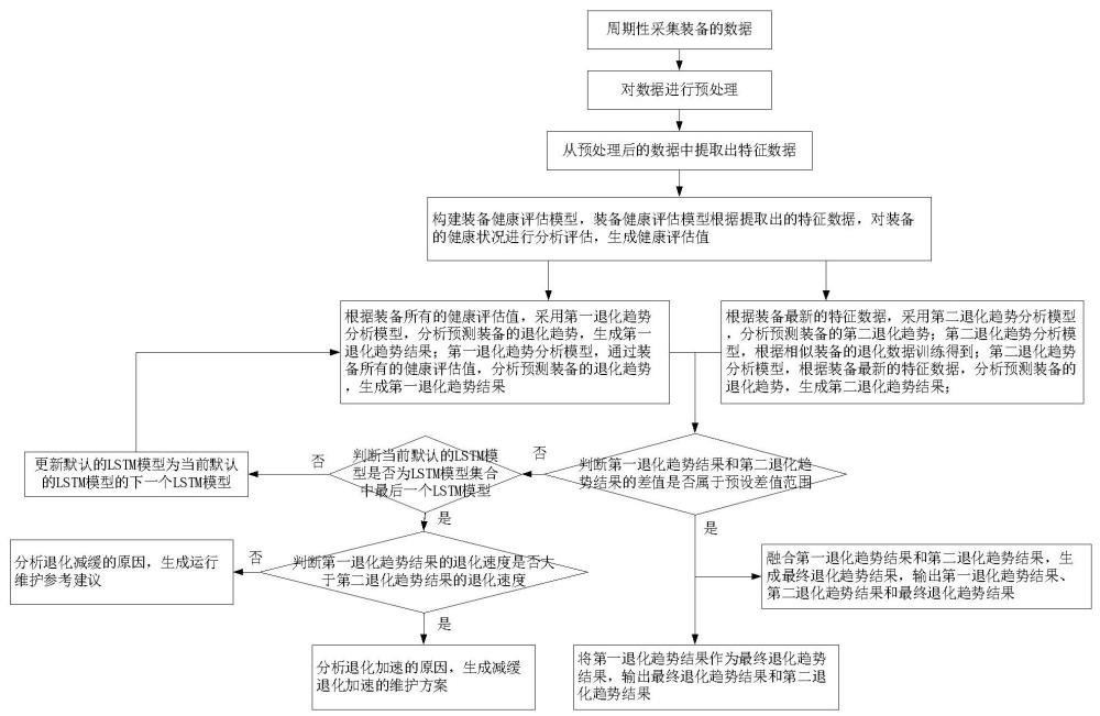 一种基于历史数据的装备健康评估及退化趋势分析方法与流程