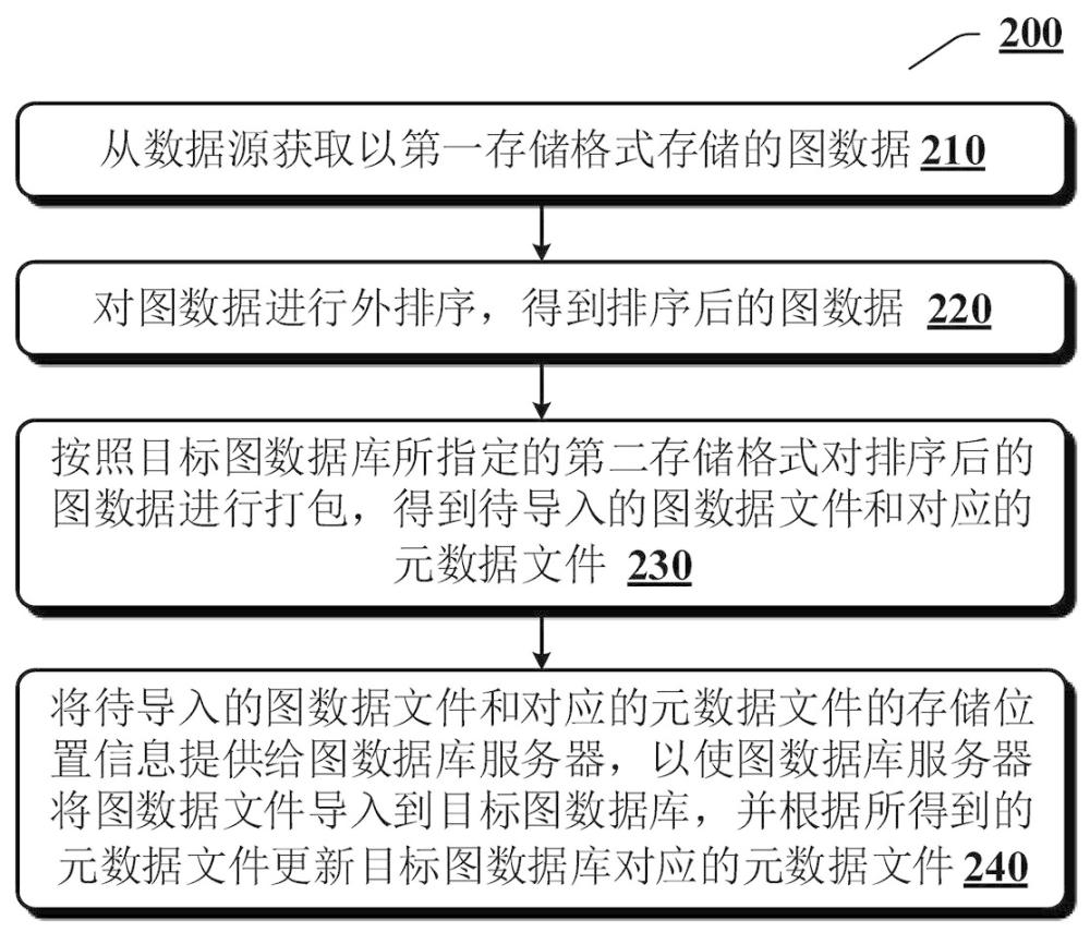 用于在线导入图数据的方法、装置和图数据库系统与流程