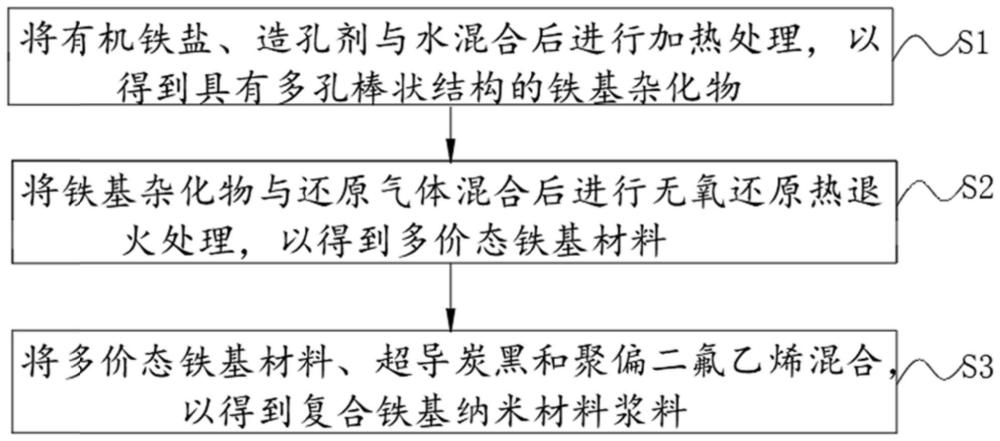 一种铁镍电池负极材料的制备方法