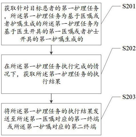 一种监控护理任务的闭环管理方法及装置与流程