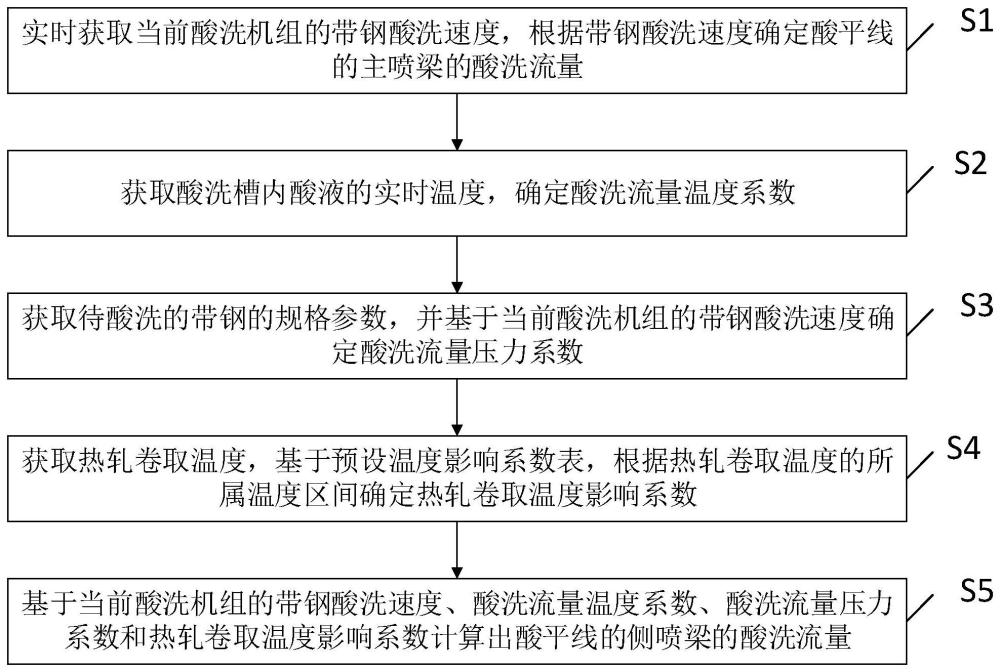 一种连续酸平线酸洗流量计算方法、系统、装置及介质与流程