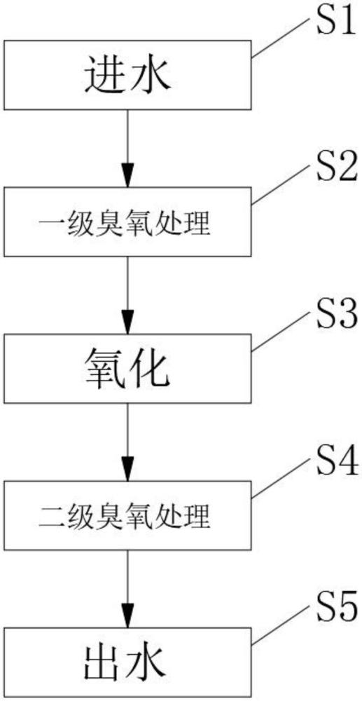 一种综合废水处理用多级臭氧氧化处理工艺的制作方法