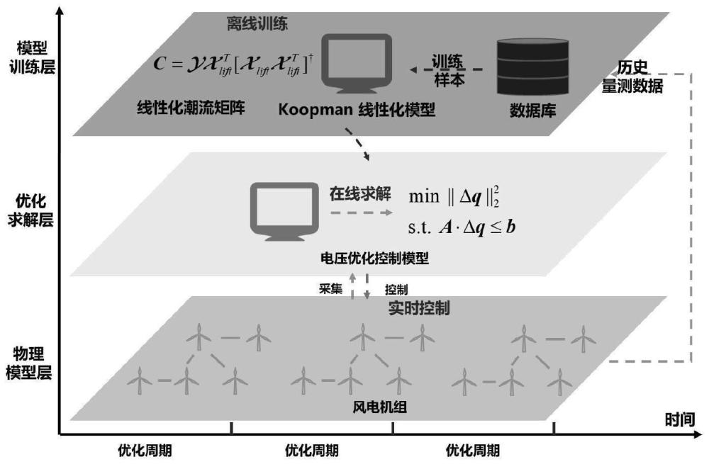 基于不完全升维数据驱动的风电场无功电压优化控制方法