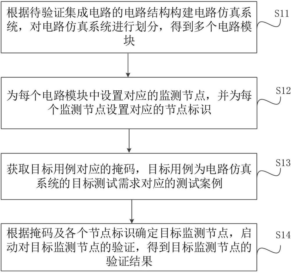 一种集成电路的验证方法、系统、装置及介质与流程