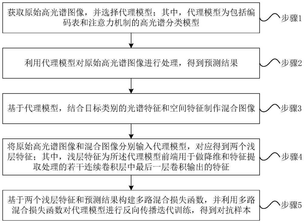 高光谱图像对抗样本生成方法及高光谱目标检测模型测试方法