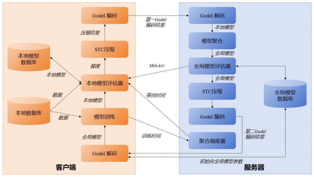 基于梯度压缩和客户端动态选择的高效联邦学习方法