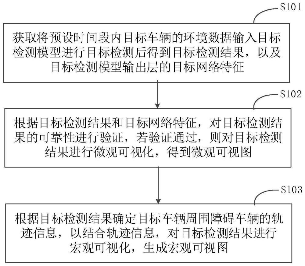 一种可视化方法、装置、设备以及存储介质与流程