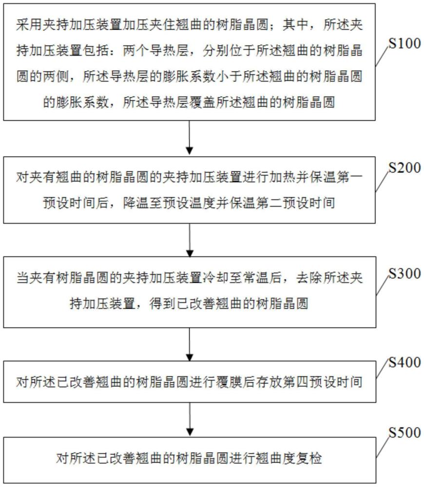 改善树脂晶圆翘曲的方法及系统与流程