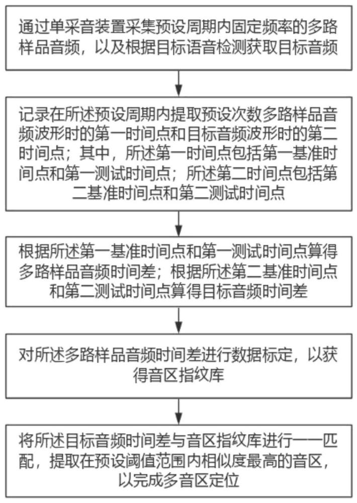 一种多音区定位实现方法、系统、车辆及存储介质与流程