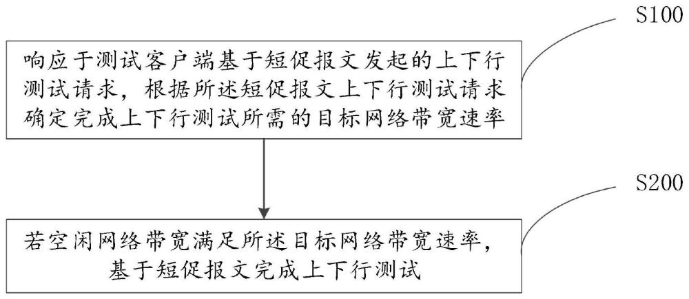 基于短促报文的5G网络性能测试方法、装置、设备及介质与流程