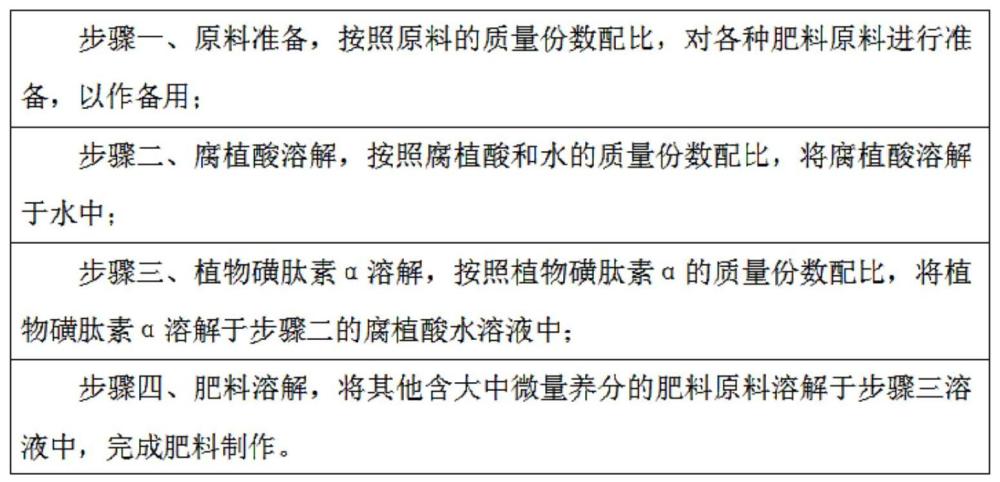 一种促进根系生长的肥料及其制备方法与流程